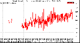 Milwaukee Weather Wind Direction<br>Normalized<br>(24 Hours) (Old)