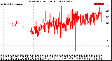 Milwaukee Weather Wind Direction<br>(24 Hours)