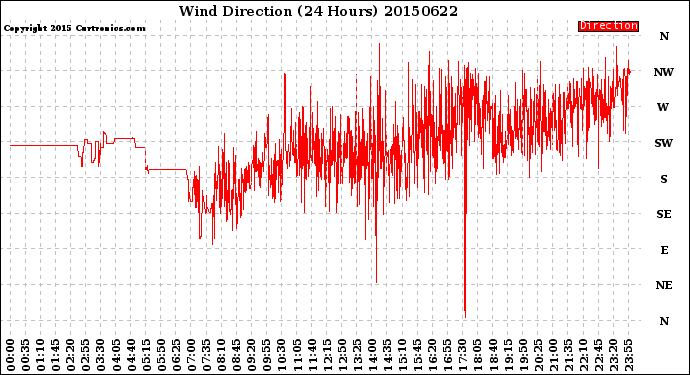 Milwaukee Weather Wind Direction<br>(24 Hours)