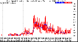 Milwaukee Weather Wind Speed<br>Actual and Median<br>by Minute<br>(24 Hours) (Old)