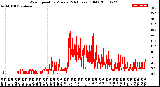 Milwaukee Weather Wind Speed<br>by Minute<br>(24 Hours) (Old)