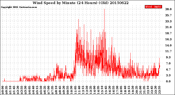 Milwaukee Weather Wind Speed<br>by Minute<br>(24 Hours) (Old)