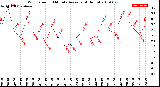 Milwaukee Weather Wind Speed<br>10 Minute Average<br>(4 Hours)