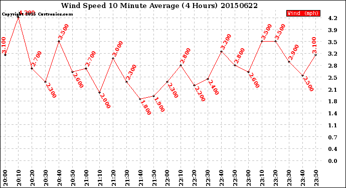 Milwaukee Weather Wind Speed<br>10 Minute Average<br>(4 Hours)