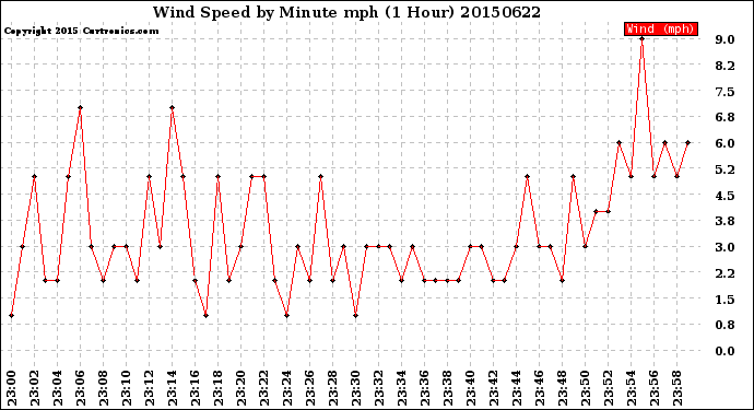 Milwaukee Weather Wind Speed<br>by Minute mph<br>(1 Hour)