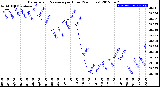 Milwaukee Weather Barometric Pressure<br>per Hour<br>(24 Hours)