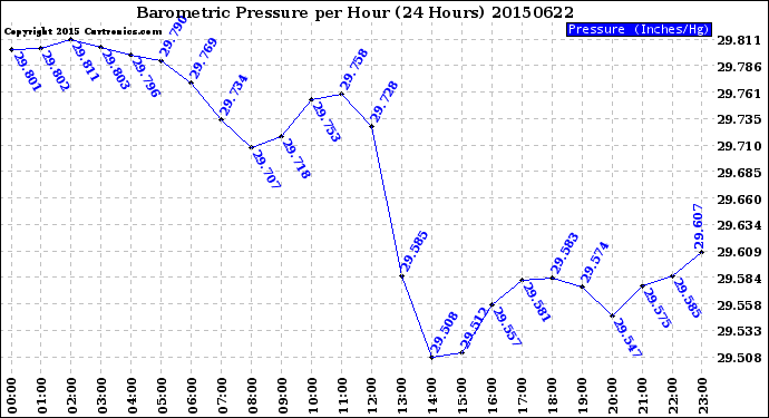 Milwaukee Weather Barometric Pressure<br>per Hour<br>(24 Hours)