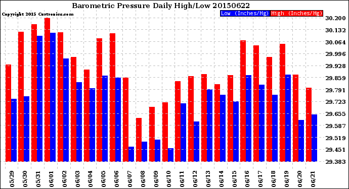 Milwaukee Weather Barometric Pressure<br>Daily High/Low