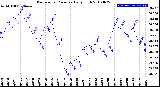 Milwaukee Weather Barometric Pressure<br>Daily High