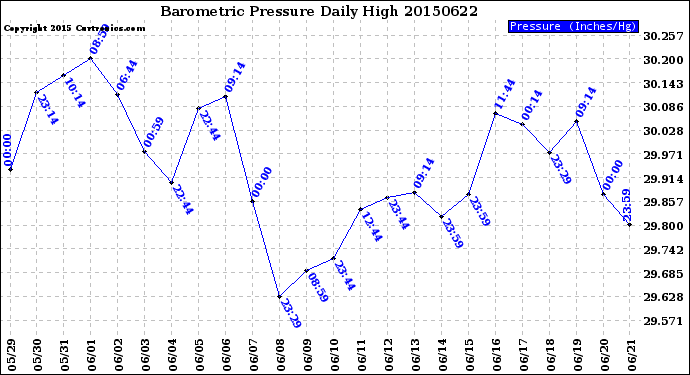 Milwaukee Weather Barometric Pressure<br>Daily High