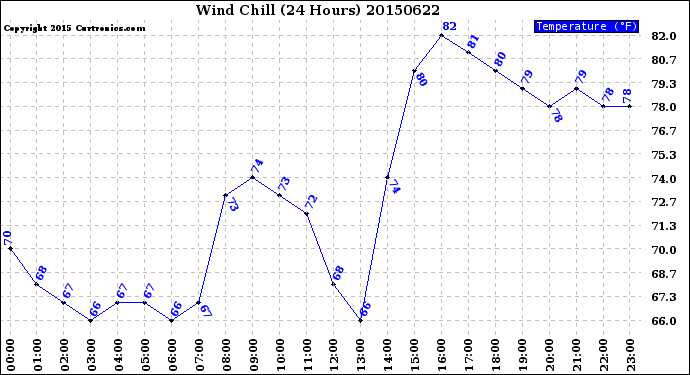Milwaukee Weather Wind Chill<br>(24 Hours)