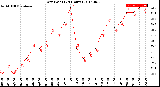 Milwaukee Weather Dew Point<br>(24 Hours)