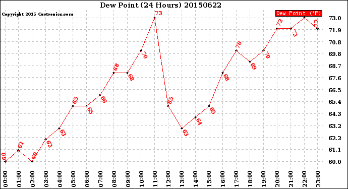 Milwaukee Weather Dew Point<br>(24 Hours)