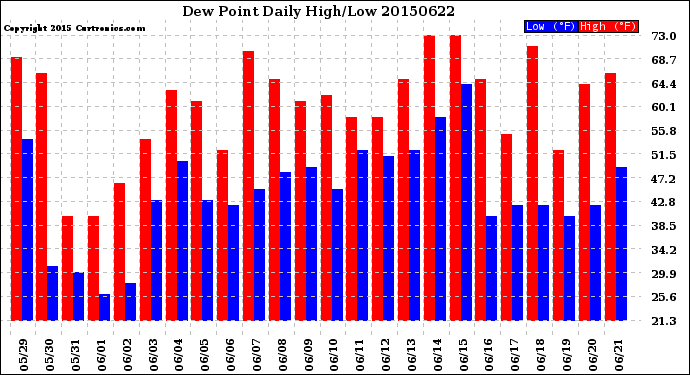 Milwaukee Weather Dew Point<br>Daily High/Low