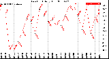 Milwaukee Weather Dew Point<br>Daily High