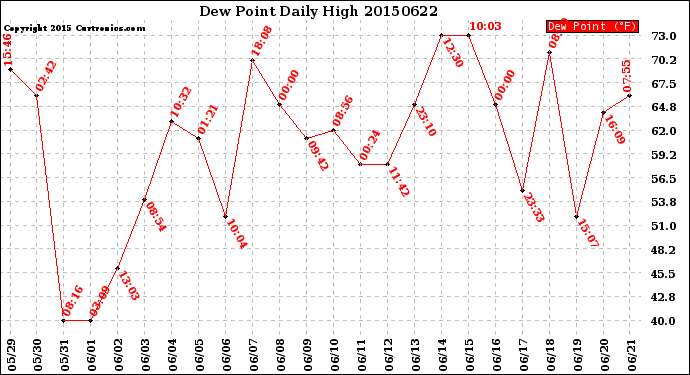 Milwaukee Weather Dew Point<br>Daily High