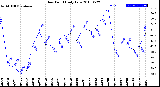 Milwaukee Weather Dew Point<br>Daily Low