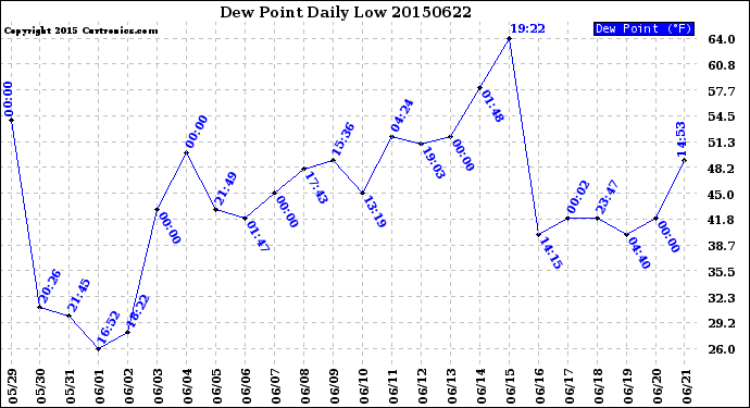 Milwaukee Weather Dew Point<br>Daily Low