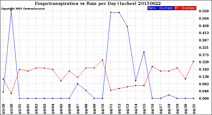 Milwaukee Weather Evapotranspiration<br>vs Rain per Day<br>(Inches)