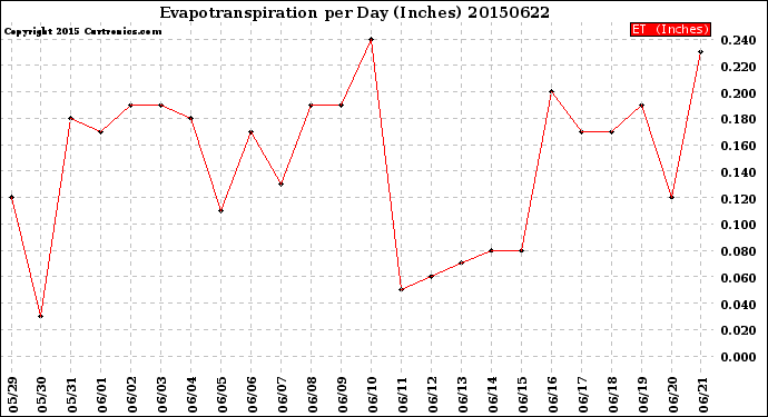 Milwaukee Weather Evapotranspiration<br>per Day (Inches)