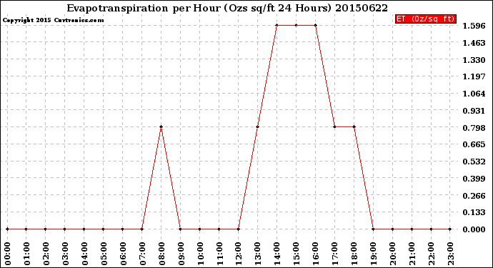 Milwaukee Weather Evapotranspiration<br>per Hour<br>(Ozs sq/ft 24 Hours)