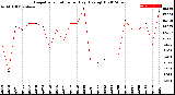 Milwaukee Weather Evapotranspiration<br>per Day (Ozs sq/ft)