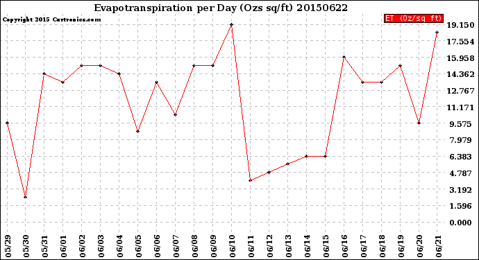 Milwaukee Weather Evapotranspiration<br>per Day (Ozs sq/ft)