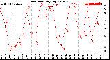 Milwaukee Weather Heat Index<br>Daily High