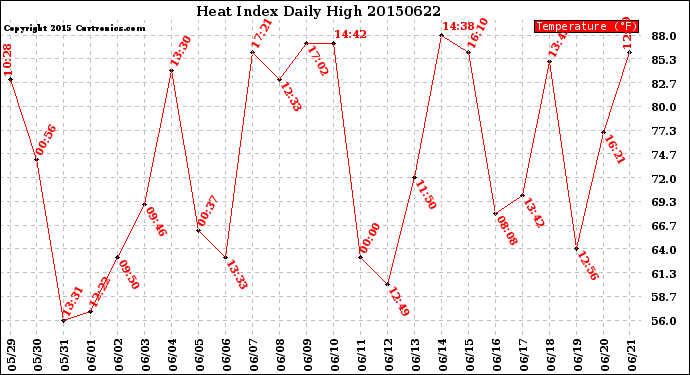 Milwaukee Weather Heat Index<br>Daily High