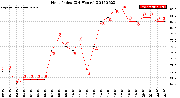 Milwaukee Weather Heat Index<br>(24 Hours)