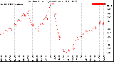 Milwaukee Weather Outdoor Humidity<br>(24 Hours)