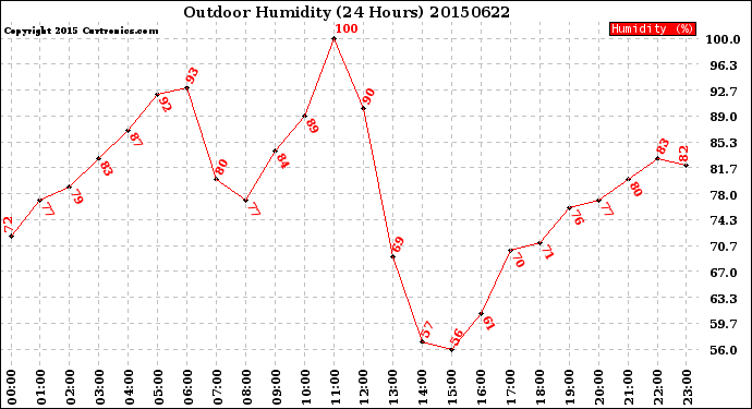 Milwaukee Weather Outdoor Humidity<br>(24 Hours)