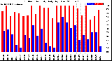 Milwaukee Weather Outdoor Humidity<br>Daily High/Low