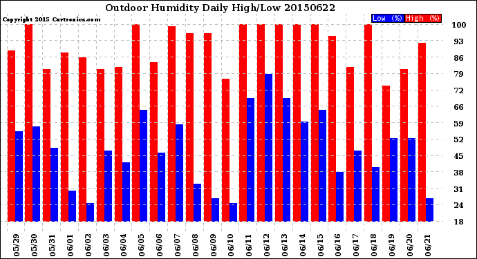 Milwaukee Weather Outdoor Humidity<br>Daily High/Low