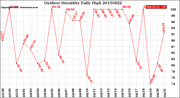 Milwaukee Weather Outdoor Humidity<br>Daily High