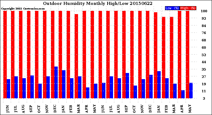 Milwaukee Weather Outdoor Humidity<br>Monthly High/Low