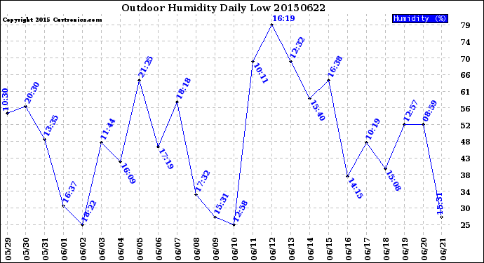 Milwaukee Weather Outdoor Humidity<br>Daily Low