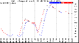 Milwaukee Weather Outdoor Temperature<br>vs Wind Chill<br>(24 Hours)