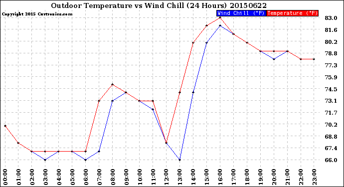 Milwaukee Weather Outdoor Temperature<br>vs Wind Chill<br>(24 Hours)