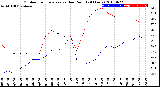 Milwaukee Weather Outdoor Temperature<br>vs Dew Point<br>(24 Hours)