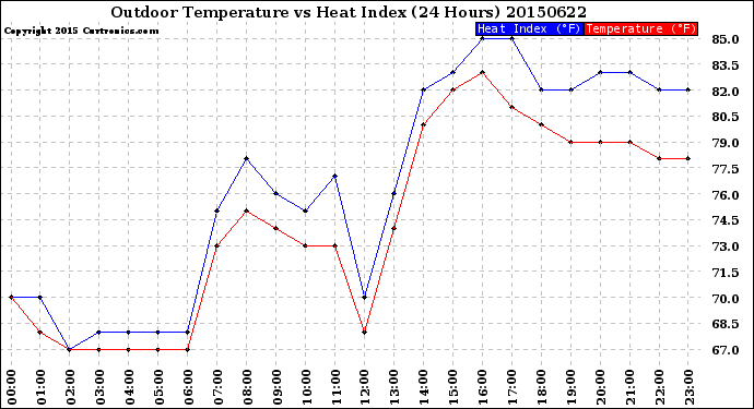 Milwaukee Weather Outdoor Temperature<br>vs Heat Index<br>(24 Hours)