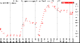 Milwaukee Weather Outdoor Temperature<br>per Hour<br>(24 Hours)