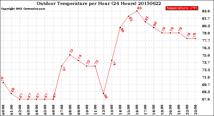 Milwaukee Weather Outdoor Temperature<br>per Hour<br>(24 Hours)