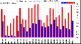 Milwaukee Weather Outdoor Temperature<br>Daily High/Low