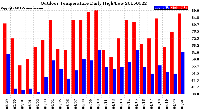 Milwaukee Weather Outdoor Temperature<br>Daily High/Low