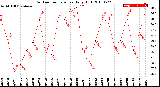 Milwaukee Weather Outdoor Temperature<br>Daily High