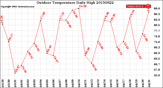 Milwaukee Weather Outdoor Temperature<br>Daily High