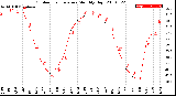 Milwaukee Weather Outdoor Temperature<br>Monthly High