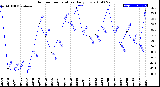 Milwaukee Weather Outdoor Temperature<br>Daily Low