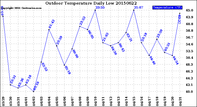 Milwaukee Weather Outdoor Temperature<br>Daily Low